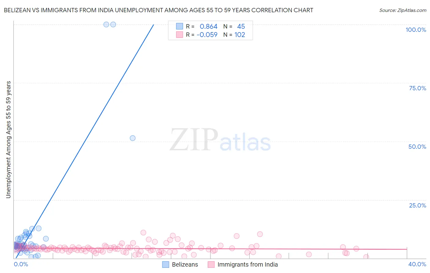 Belizean vs Immigrants from India Unemployment Among Ages 55 to 59 years