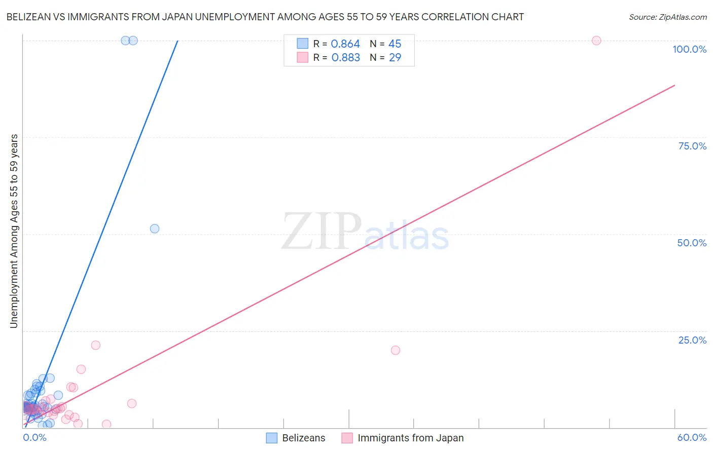 Belizean vs Immigrants from Japan Unemployment Among Ages 55 to 59 years