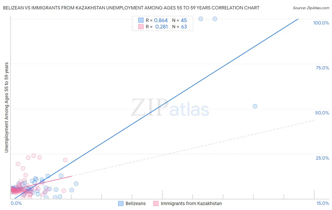 Belizean vs Immigrants from Kazakhstan Unemployment Among Ages 55 to 59 years