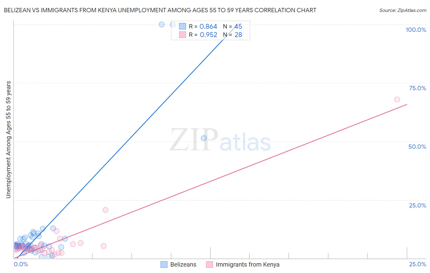 Belizean vs Immigrants from Kenya Unemployment Among Ages 55 to 59 years