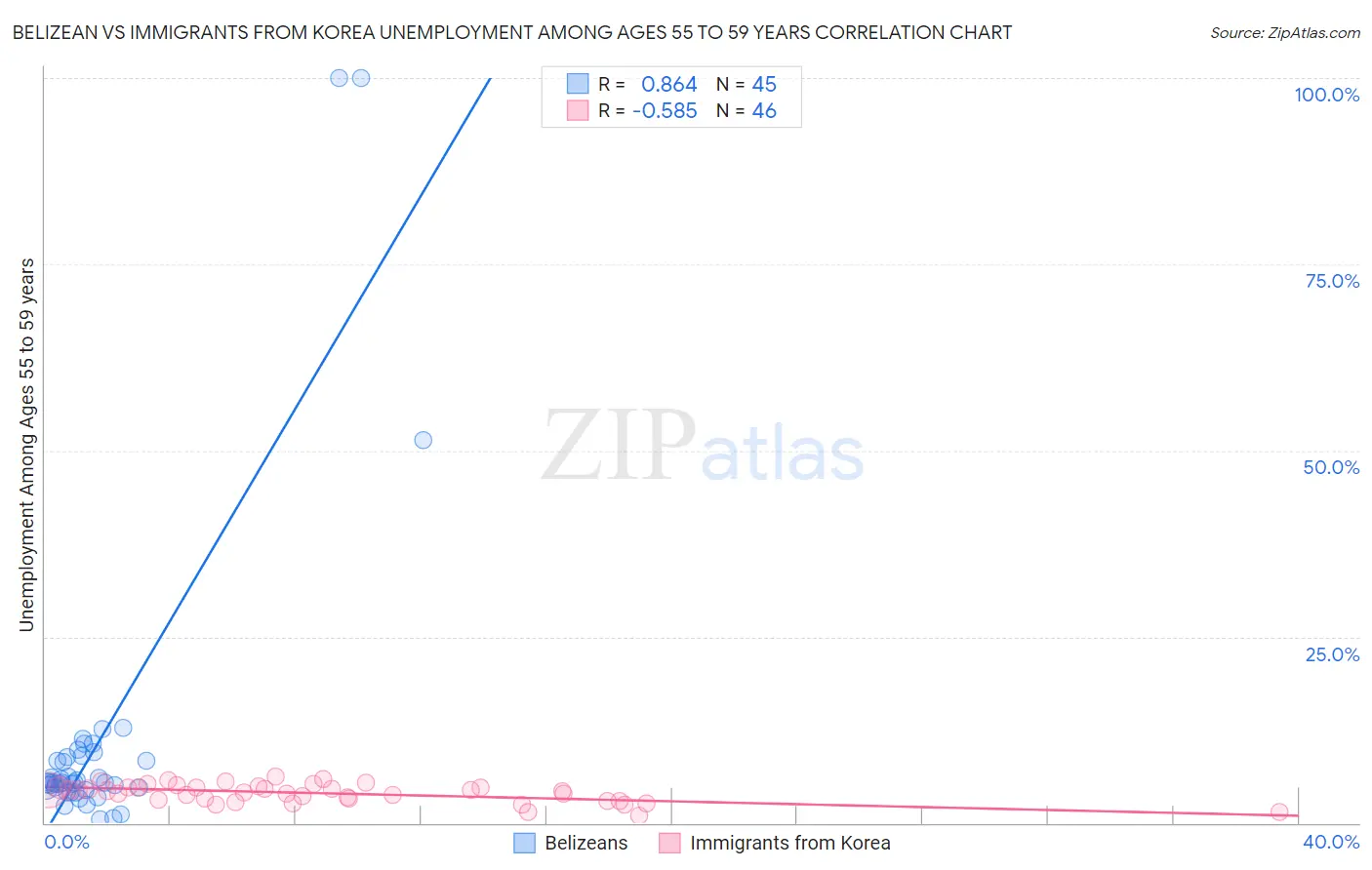 Belizean vs Immigrants from Korea Unemployment Among Ages 55 to 59 years