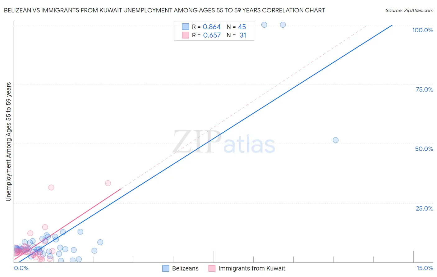 Belizean vs Immigrants from Kuwait Unemployment Among Ages 55 to 59 years