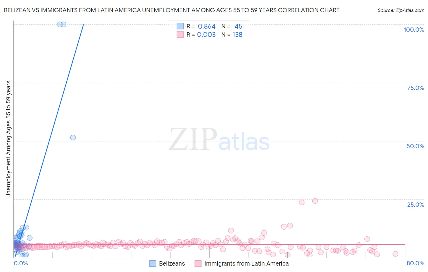 Belizean vs Immigrants from Latin America Unemployment Among Ages 55 to 59 years