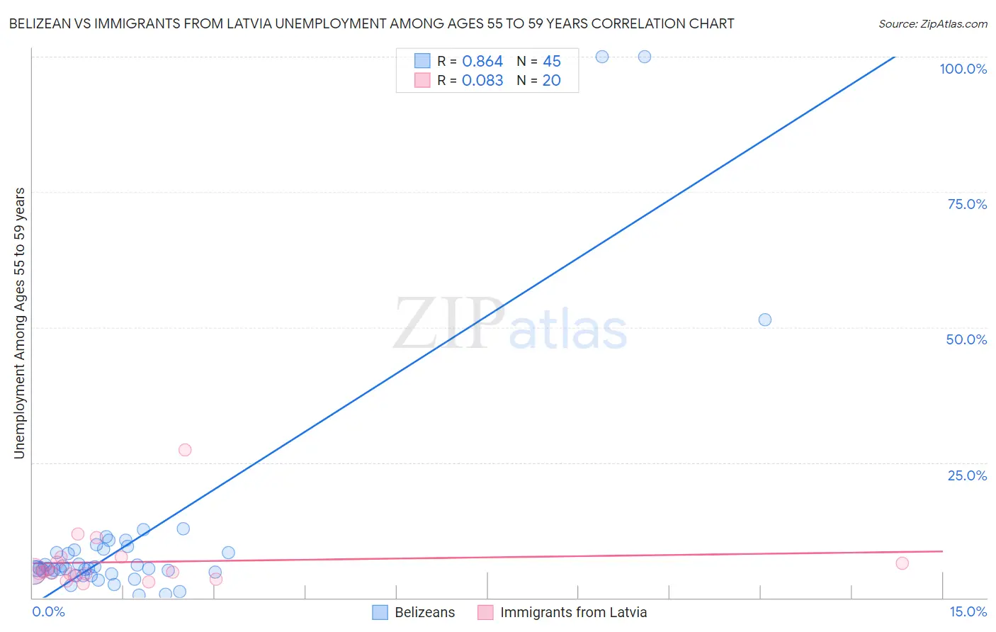 Belizean vs Immigrants from Latvia Unemployment Among Ages 55 to 59 years