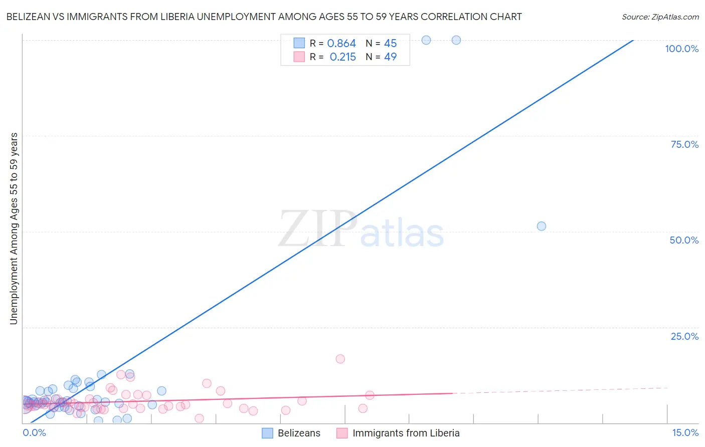 Belizean vs Immigrants from Liberia Unemployment Among Ages 55 to 59 years