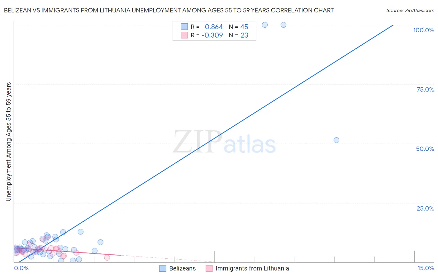 Belizean vs Immigrants from Lithuania Unemployment Among Ages 55 to 59 years