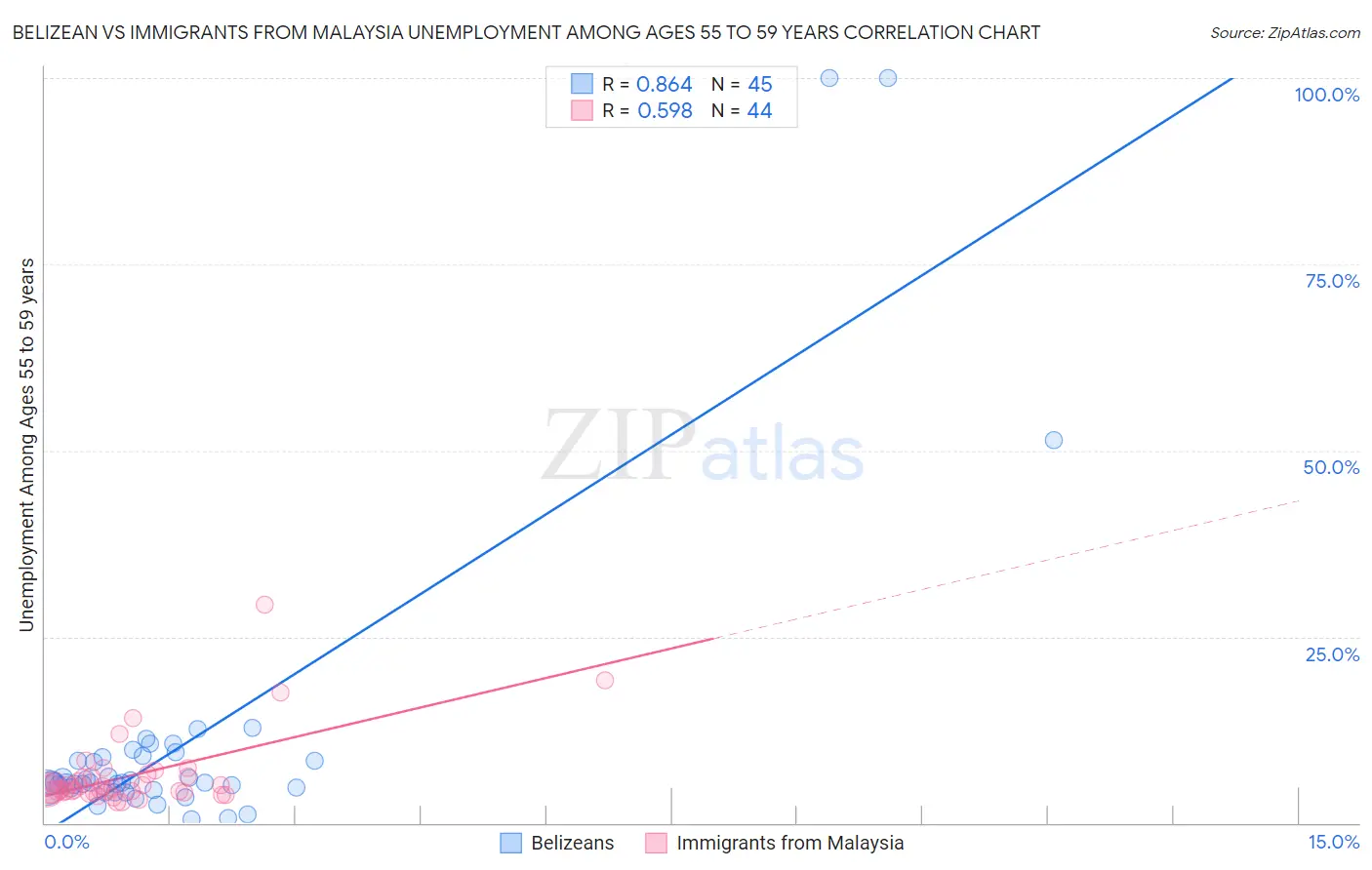 Belizean vs Immigrants from Malaysia Unemployment Among Ages 55 to 59 years