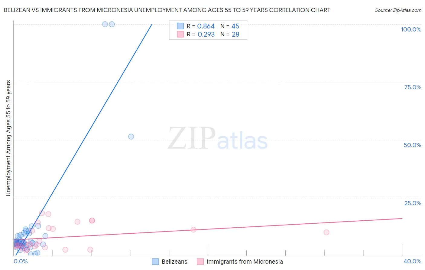 Belizean vs Immigrants from Micronesia Unemployment Among Ages 55 to 59 years
