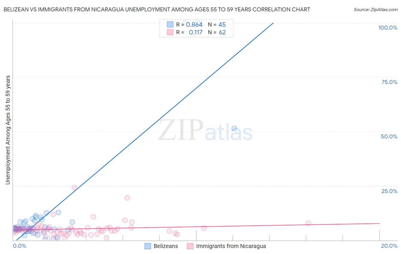 Belizean vs Immigrants from Nicaragua Unemployment Among Ages 55 to 59 years