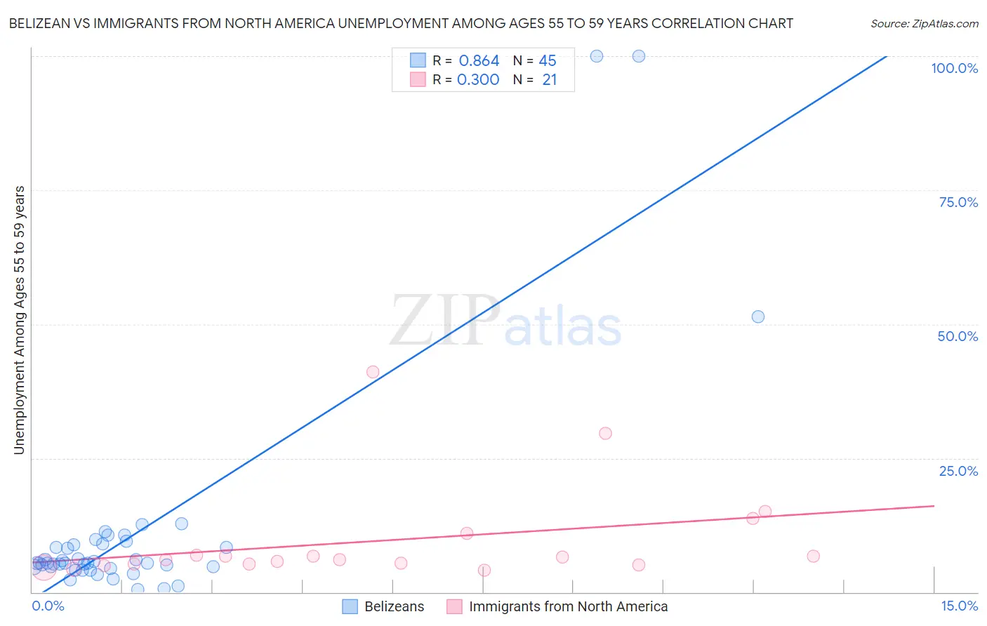 Belizean vs Immigrants from North America Unemployment Among Ages 55 to 59 years