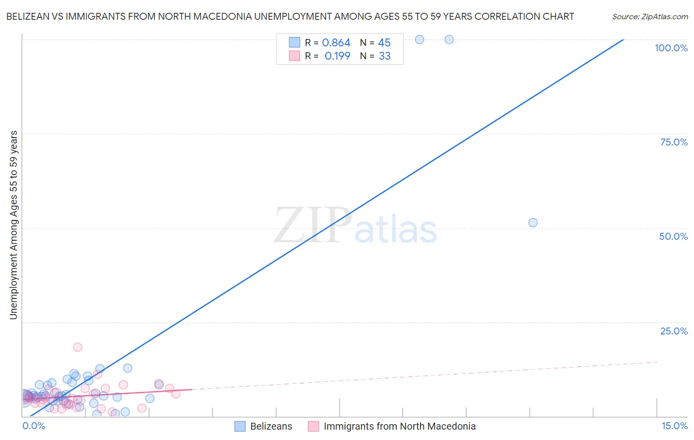 Belizean vs Immigrants from North Macedonia Unemployment Among Ages 55 to 59 years