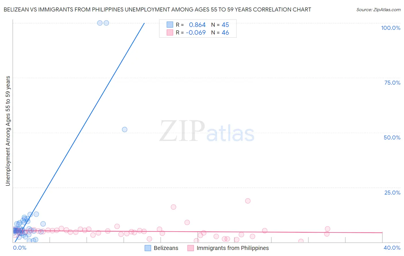 Belizean vs Immigrants from Philippines Unemployment Among Ages 55 to 59 years