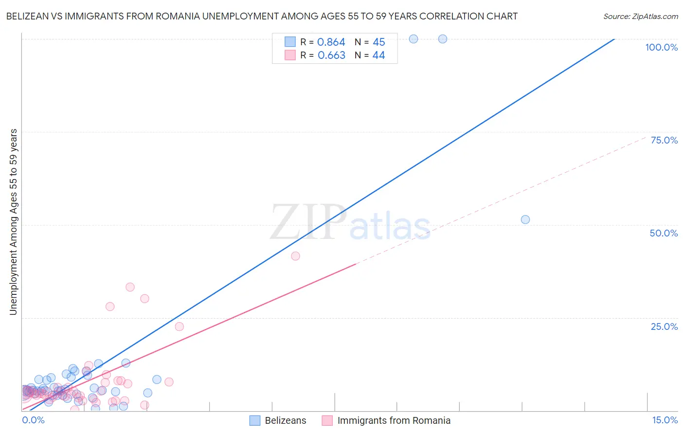 Belizean vs Immigrants from Romania Unemployment Among Ages 55 to 59 years