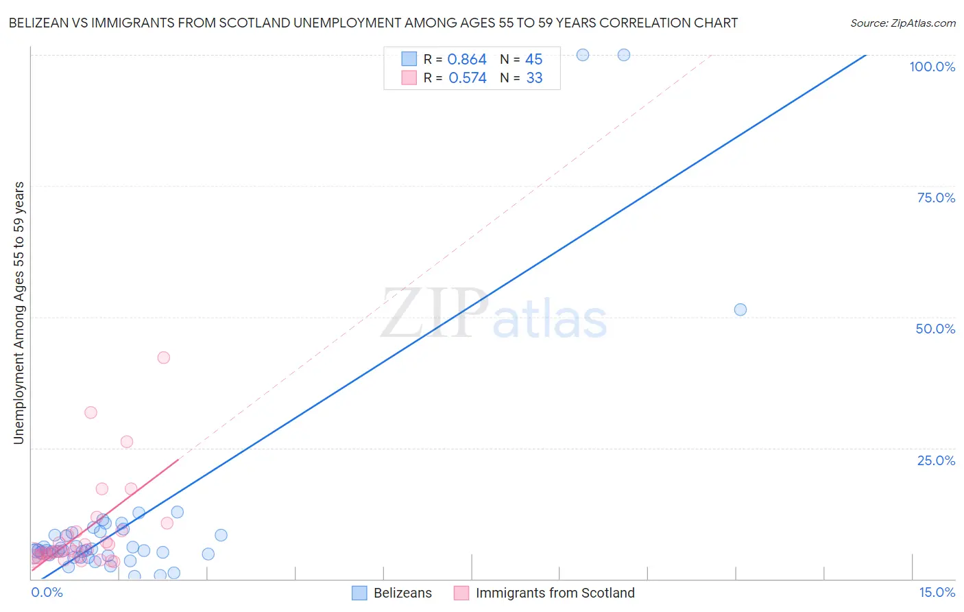 Belizean vs Immigrants from Scotland Unemployment Among Ages 55 to 59 years