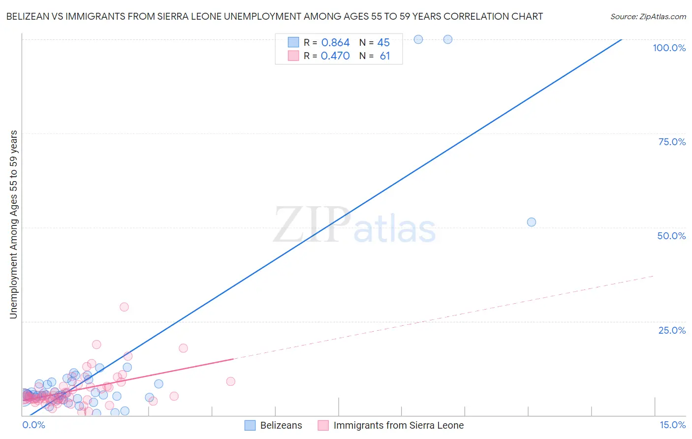 Belizean vs Immigrants from Sierra Leone Unemployment Among Ages 55 to 59 years