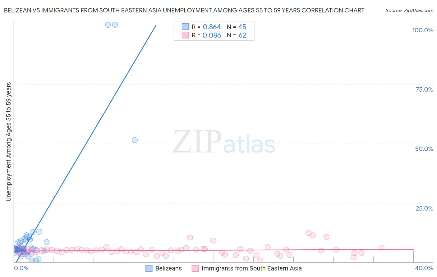 Belizean vs Immigrants from South Eastern Asia Unemployment Among Ages 55 to 59 years