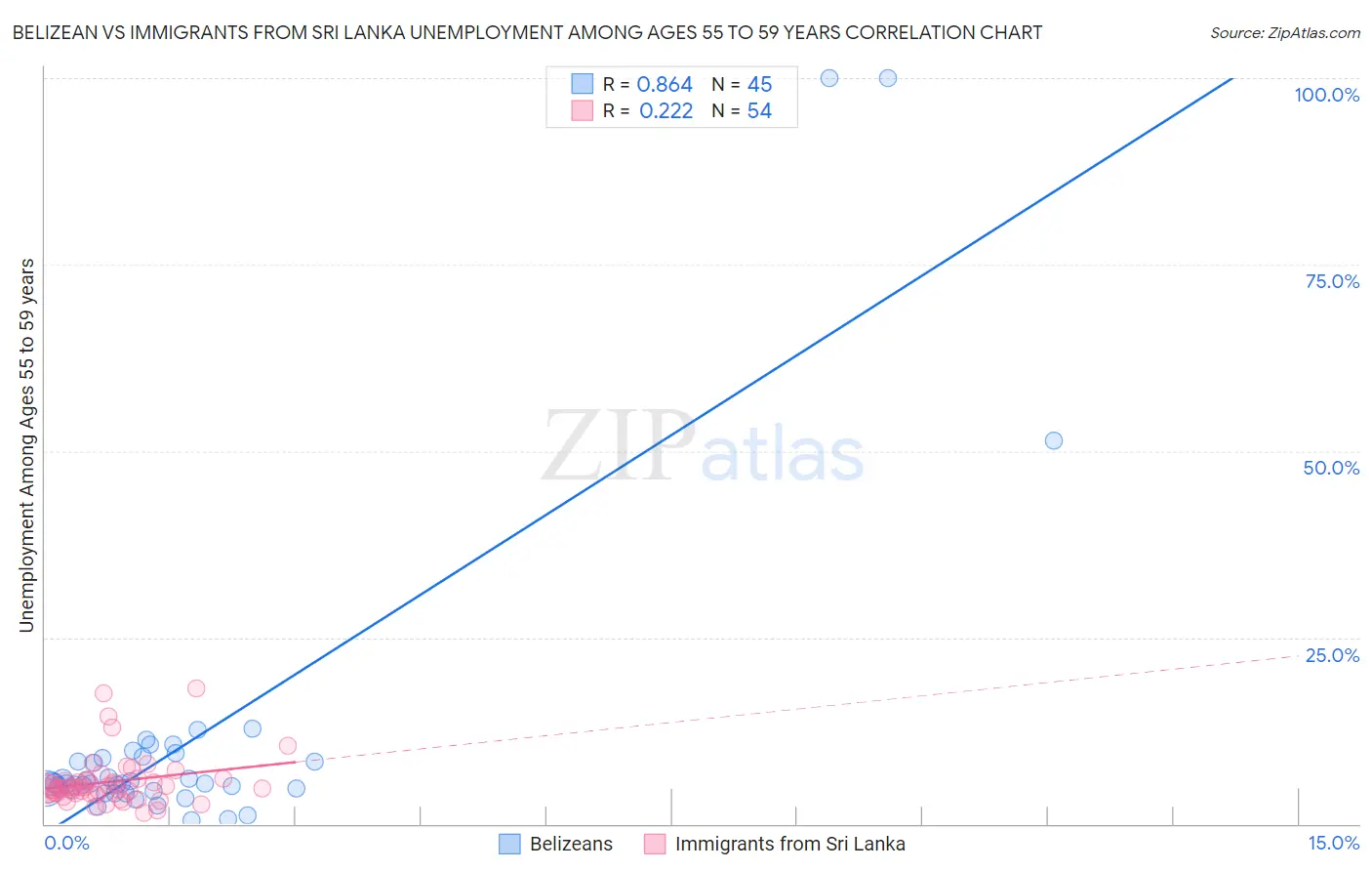 Belizean vs Immigrants from Sri Lanka Unemployment Among Ages 55 to 59 years