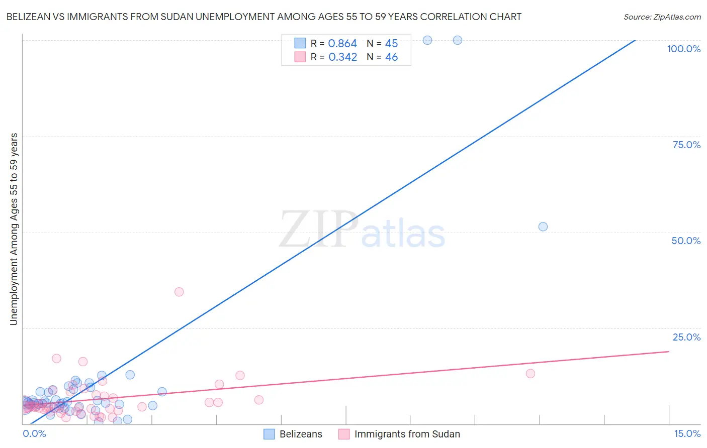 Belizean vs Immigrants from Sudan Unemployment Among Ages 55 to 59 years