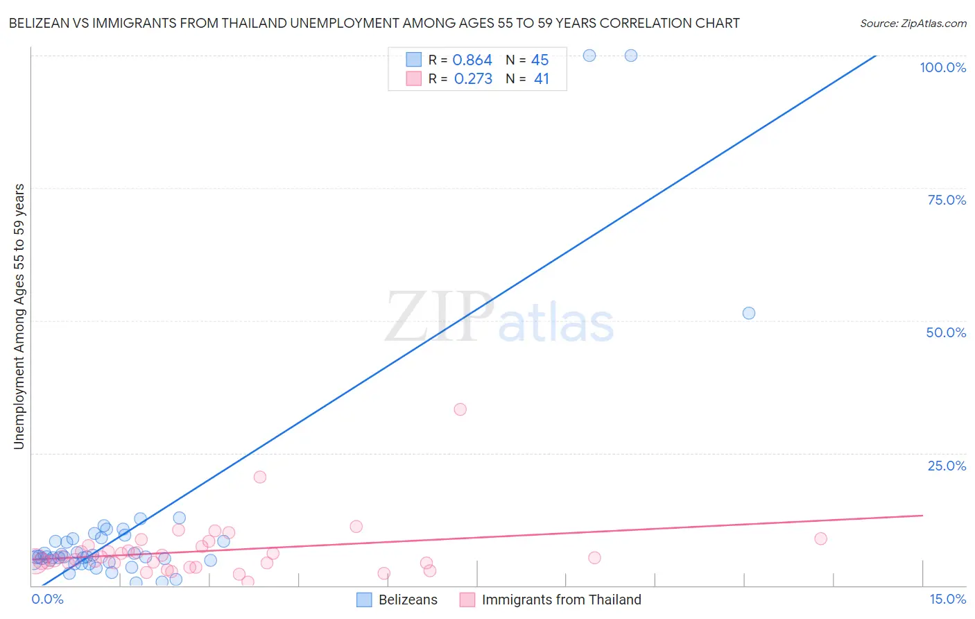 Belizean vs Immigrants from Thailand Unemployment Among Ages 55 to 59 years
