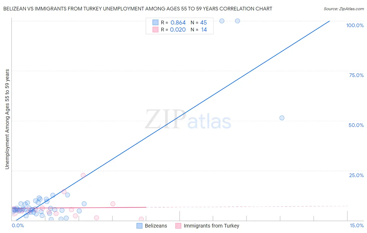 Belizean vs Immigrants from Turkey Unemployment Among Ages 55 to 59 years