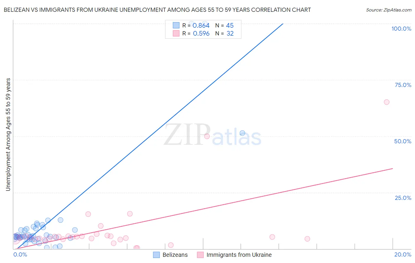 Belizean vs Immigrants from Ukraine Unemployment Among Ages 55 to 59 years