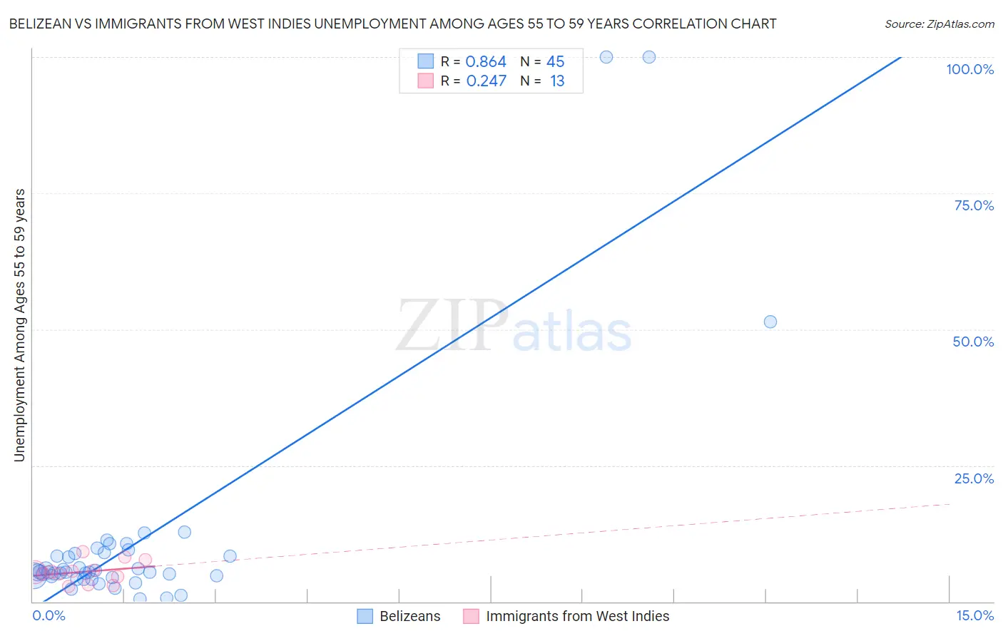 Belizean vs Immigrants from West Indies Unemployment Among Ages 55 to 59 years
