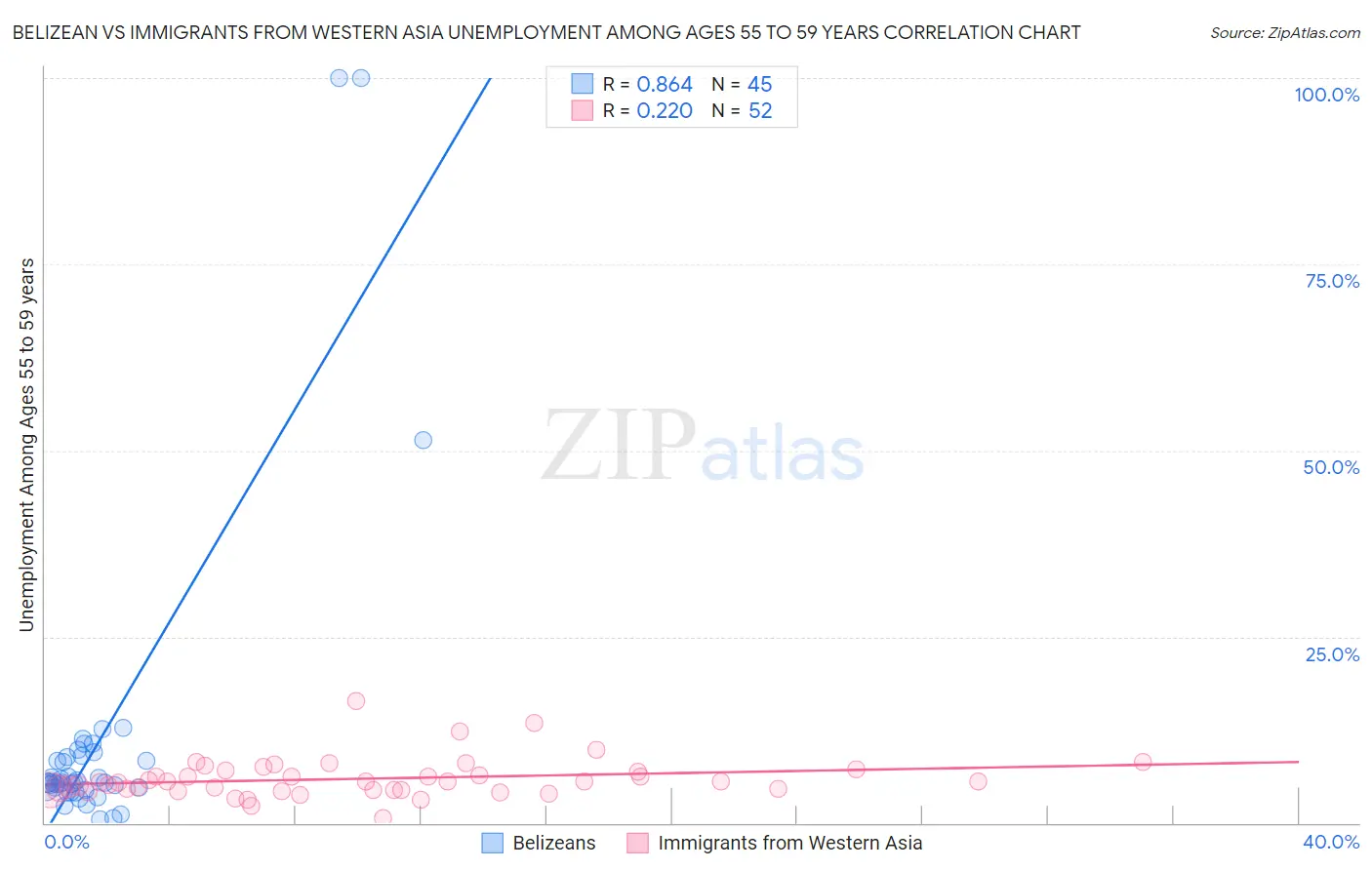 Belizean vs Immigrants from Western Asia Unemployment Among Ages 55 to 59 years