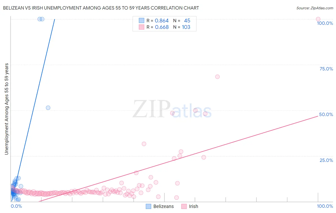 Belizean vs Irish Unemployment Among Ages 55 to 59 years