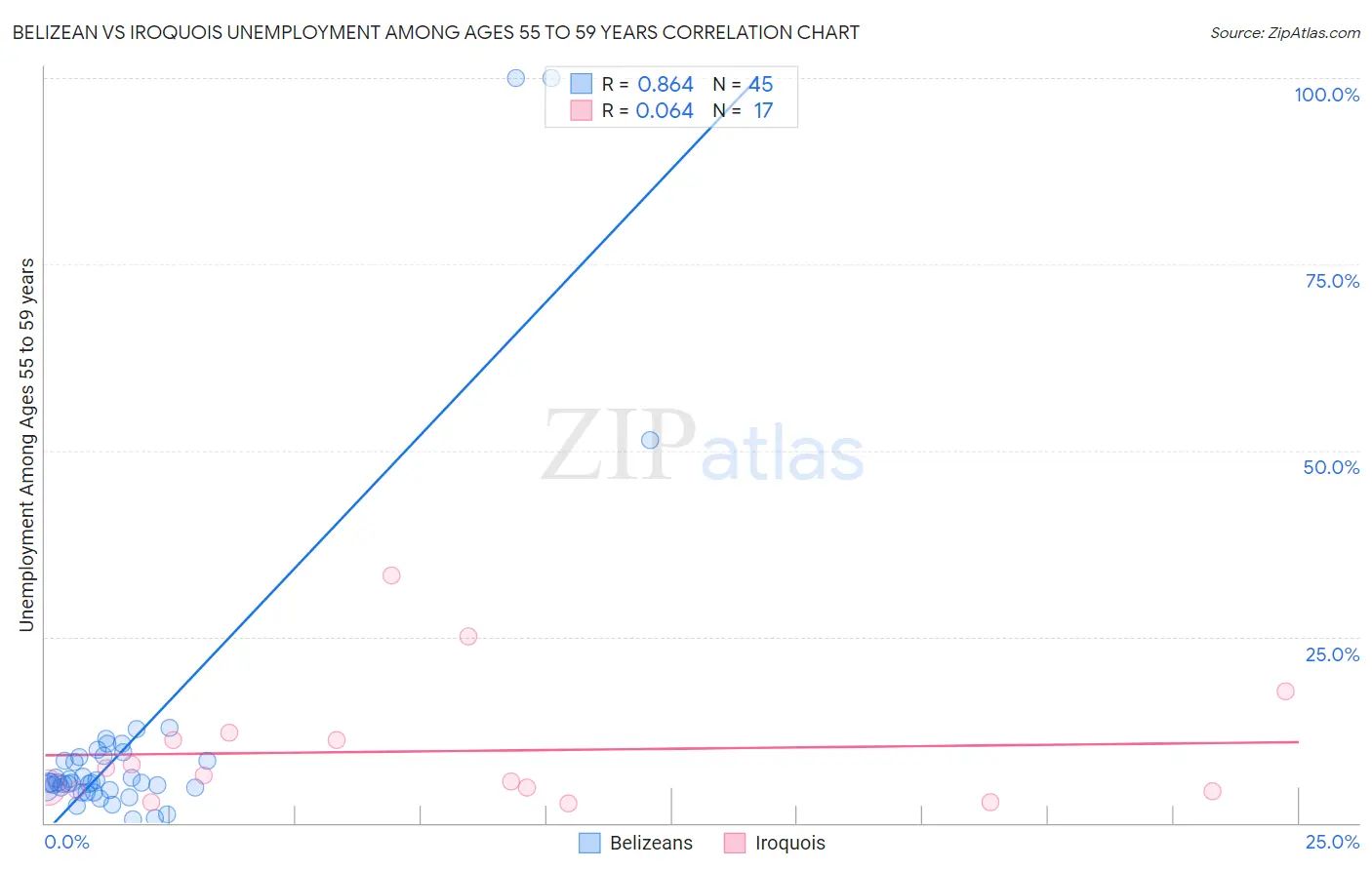 Belizean vs Iroquois Unemployment Among Ages 55 to 59 years