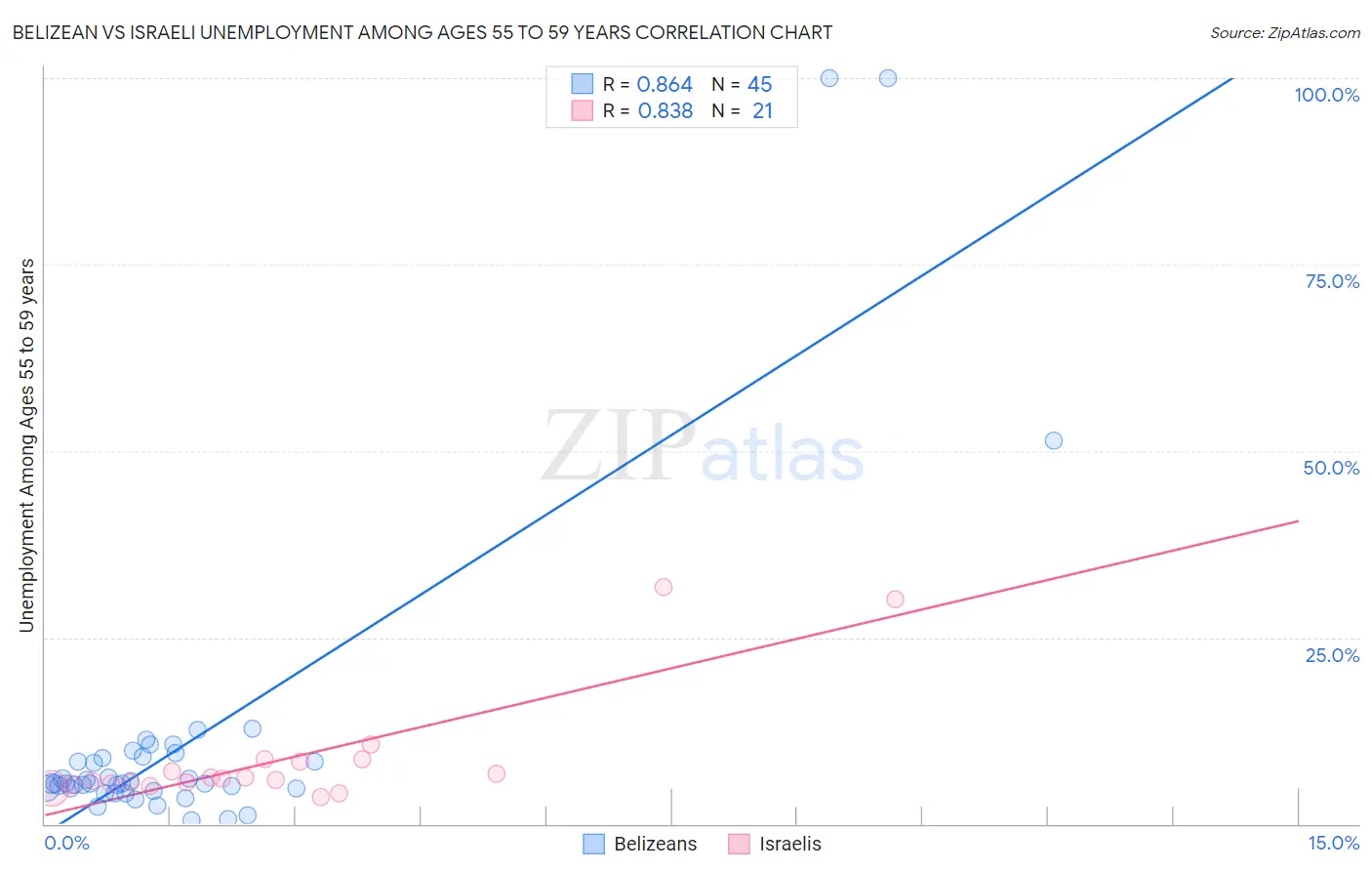 Belizean vs Israeli Unemployment Among Ages 55 to 59 years