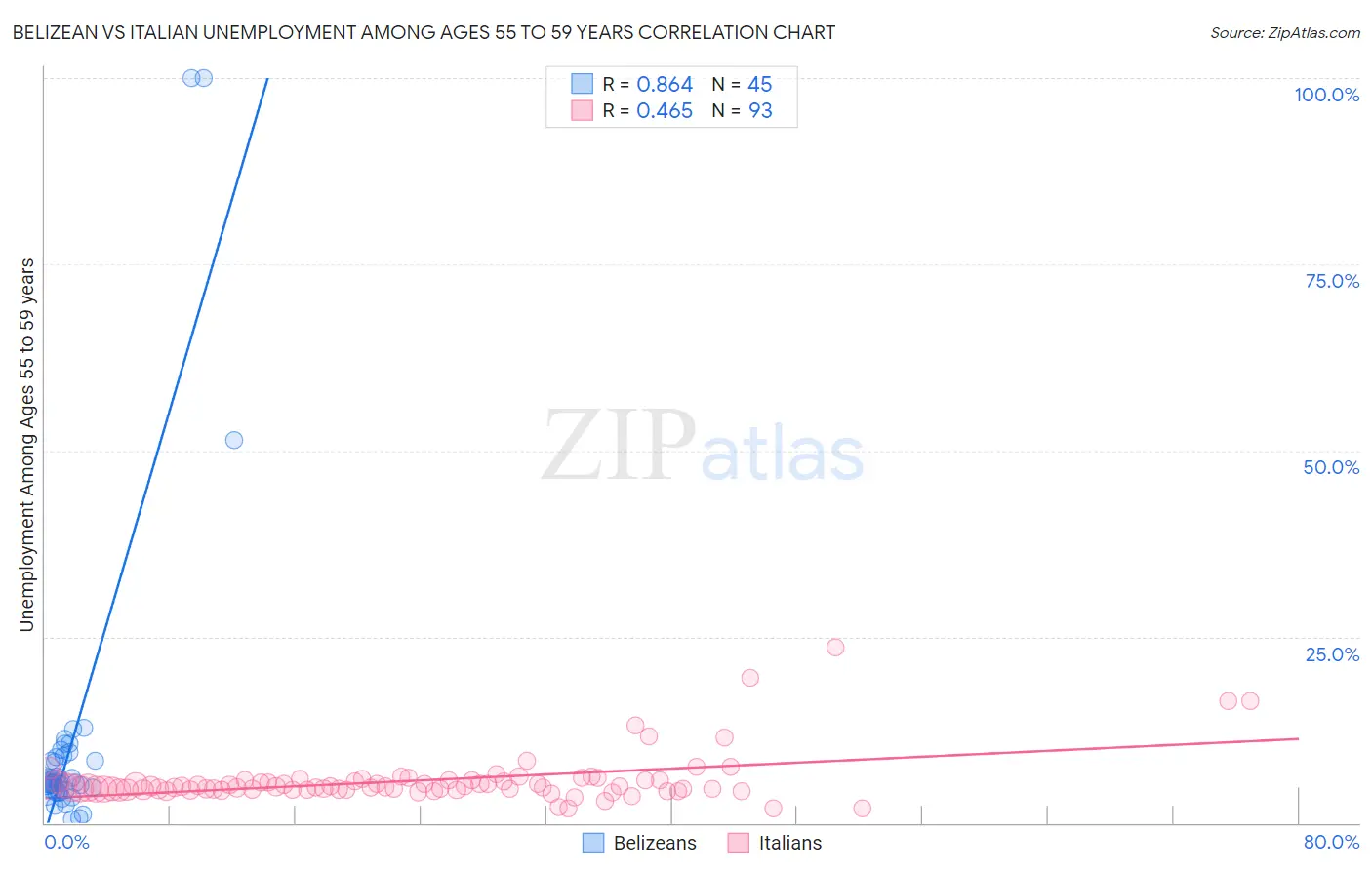 Belizean vs Italian Unemployment Among Ages 55 to 59 years