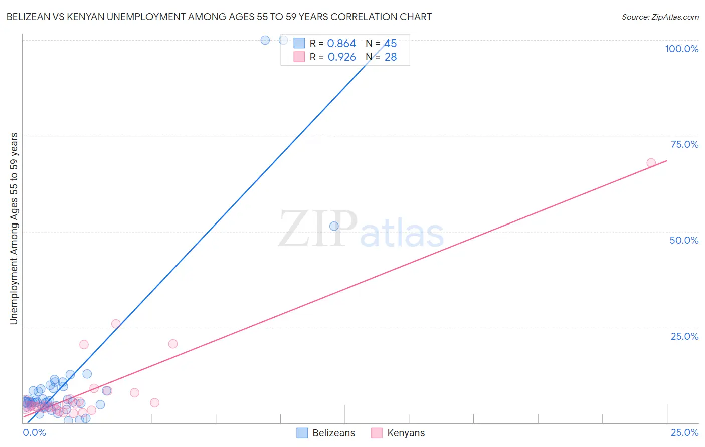 Belizean vs Kenyan Unemployment Among Ages 55 to 59 years