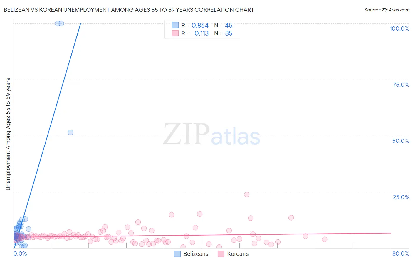 Belizean vs Korean Unemployment Among Ages 55 to 59 years