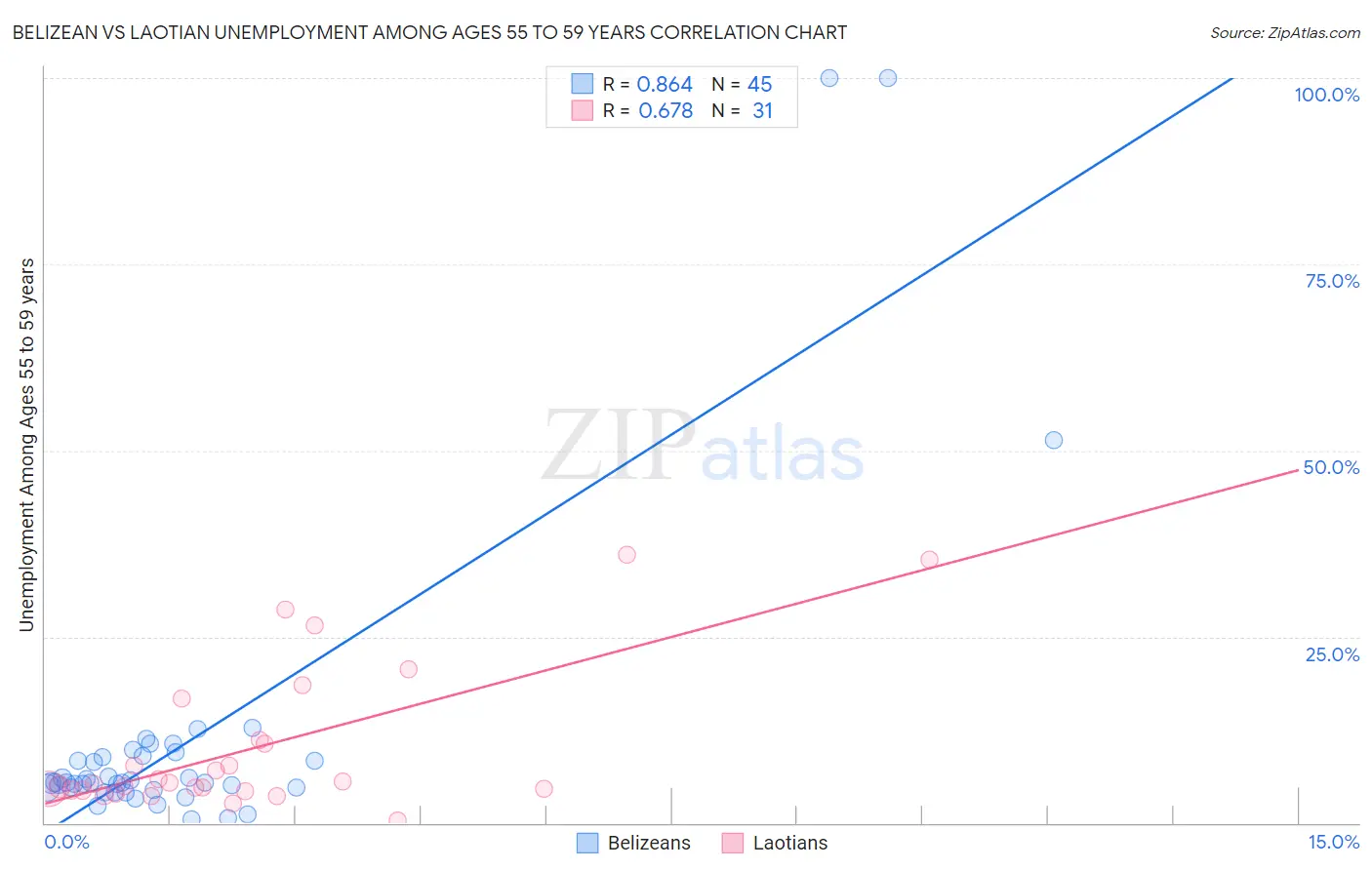 Belizean vs Laotian Unemployment Among Ages 55 to 59 years