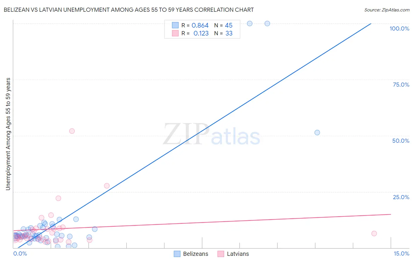 Belizean vs Latvian Unemployment Among Ages 55 to 59 years