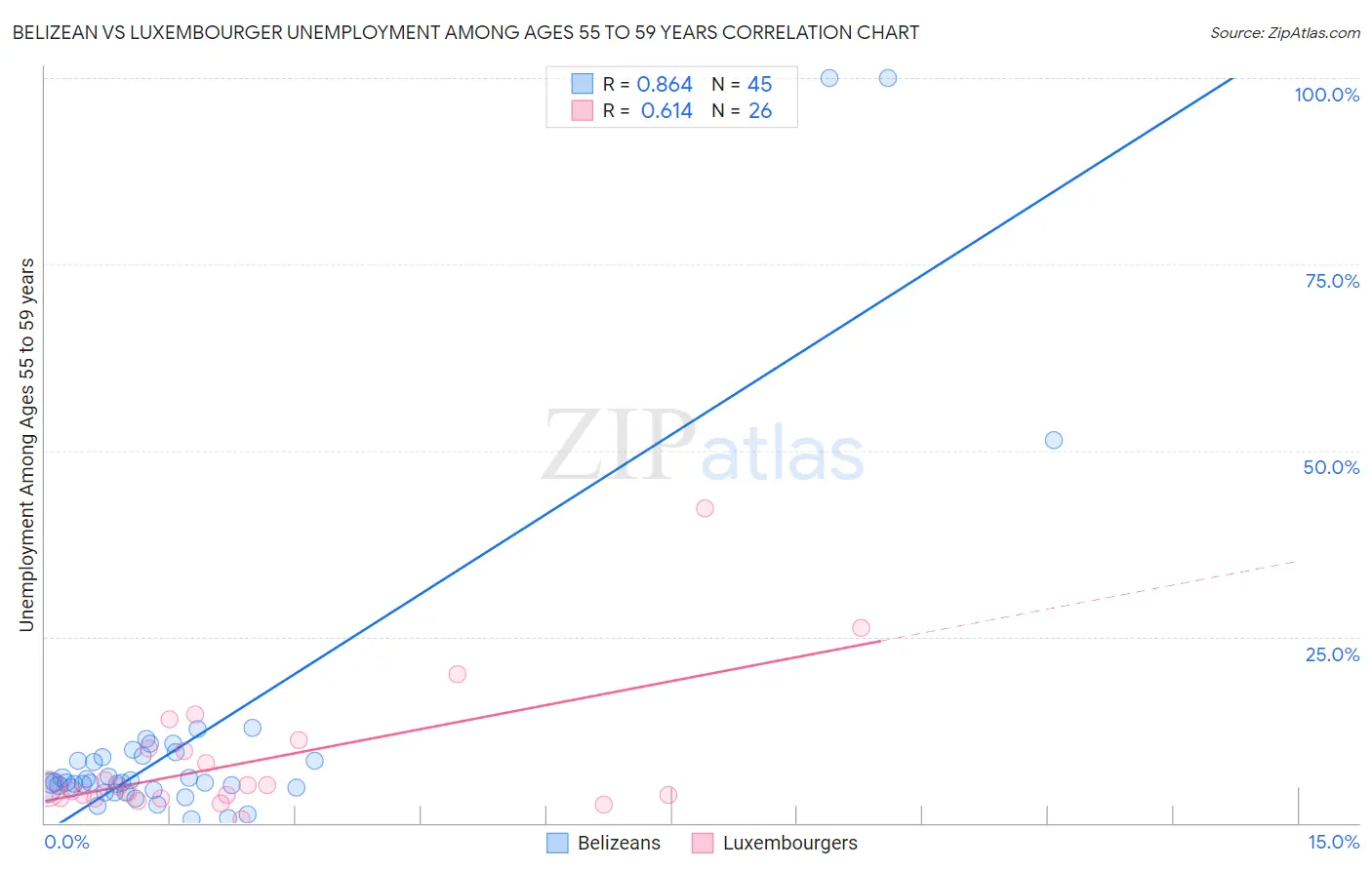 Belizean vs Luxembourger Unemployment Among Ages 55 to 59 years