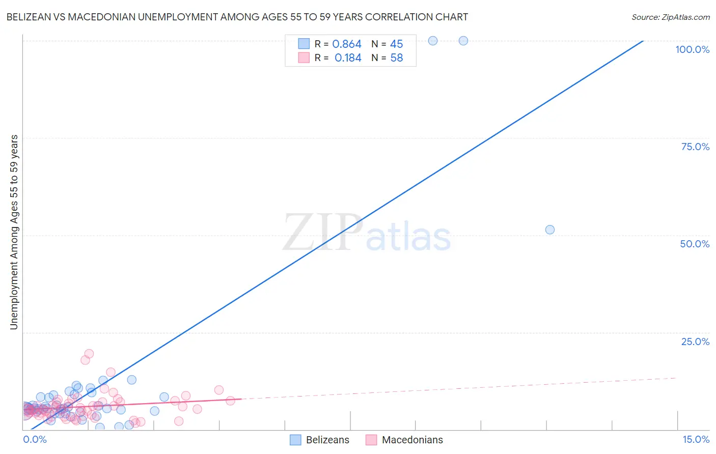 Belizean vs Macedonian Unemployment Among Ages 55 to 59 years