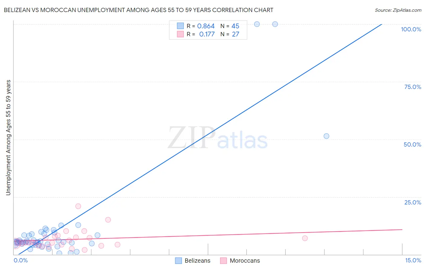 Belizean vs Moroccan Unemployment Among Ages 55 to 59 years