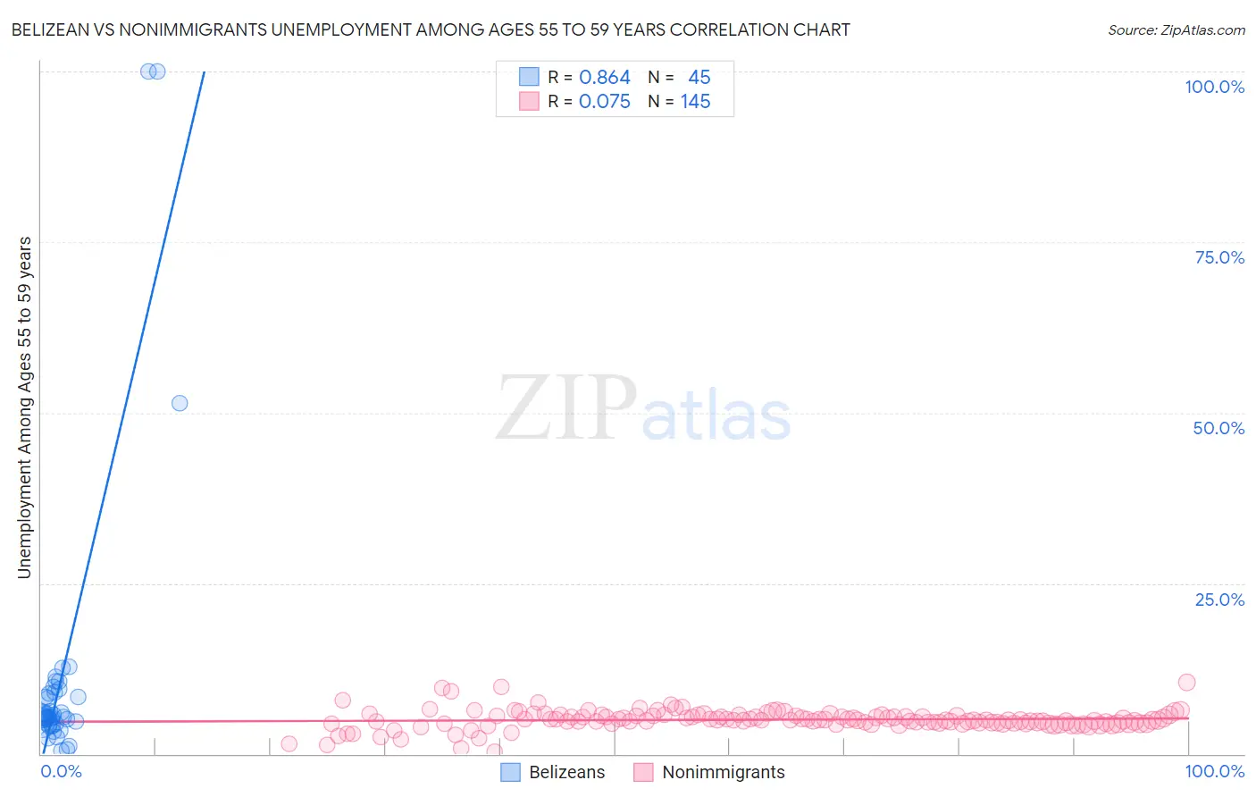 Belizean vs Nonimmigrants Unemployment Among Ages 55 to 59 years