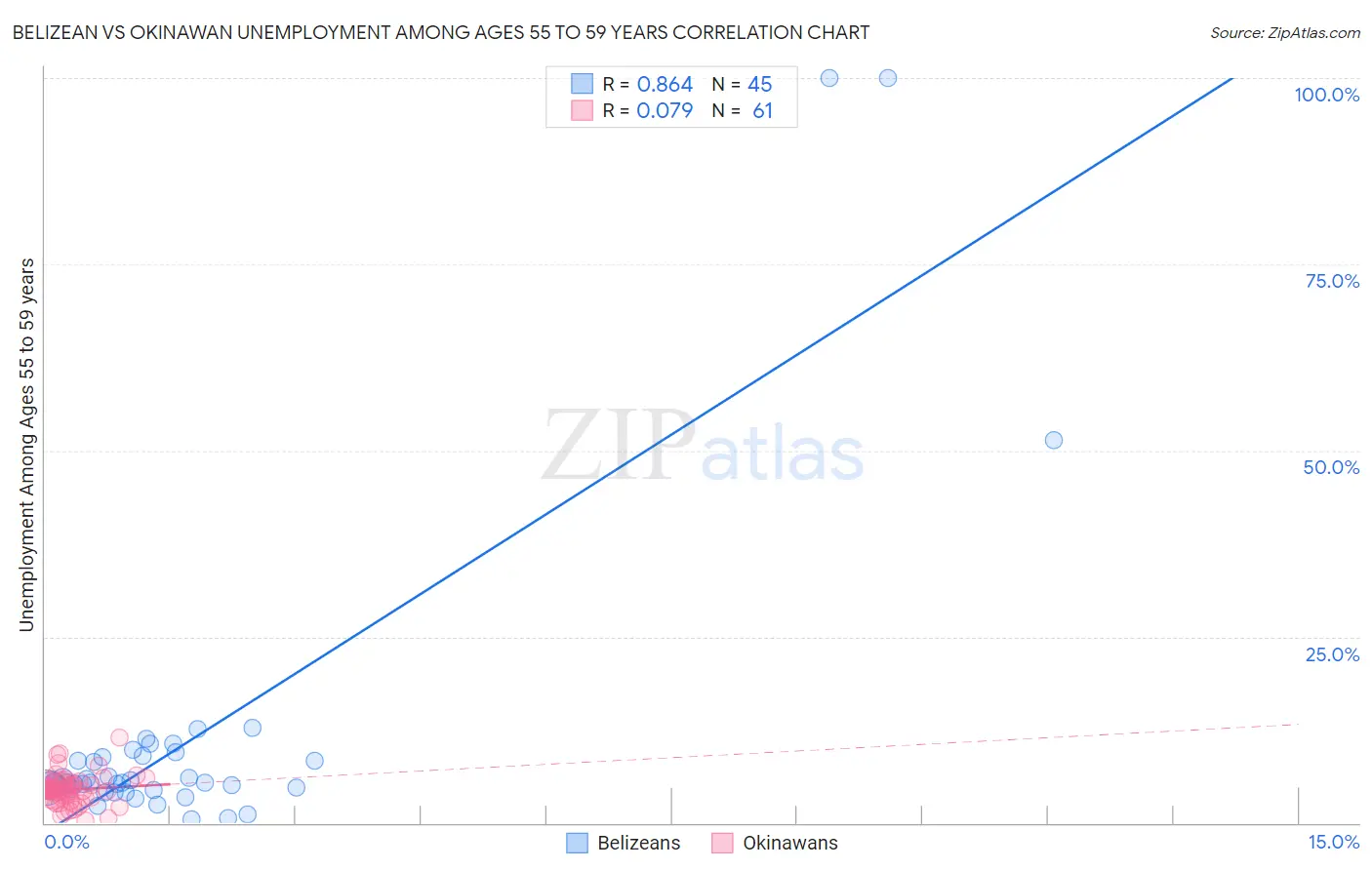 Belizean vs Okinawan Unemployment Among Ages 55 to 59 years