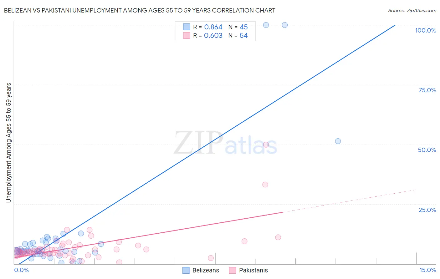 Belizean vs Pakistani Unemployment Among Ages 55 to 59 years