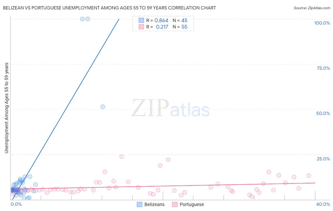 Belizean vs Portuguese Unemployment Among Ages 55 to 59 years