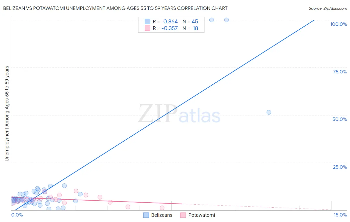 Belizean vs Potawatomi Unemployment Among Ages 55 to 59 years