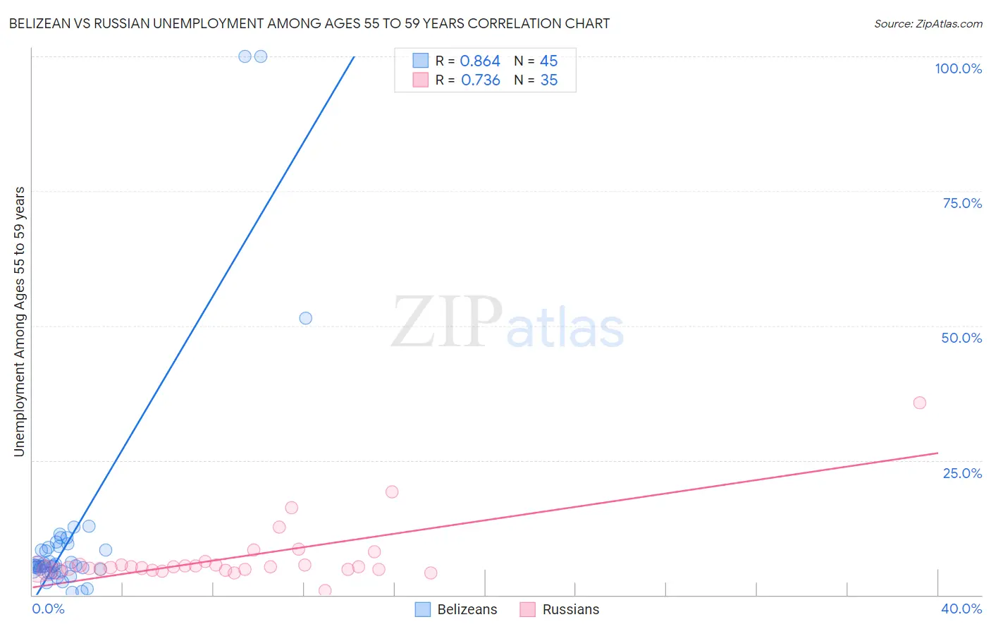 Belizean vs Russian Unemployment Among Ages 55 to 59 years