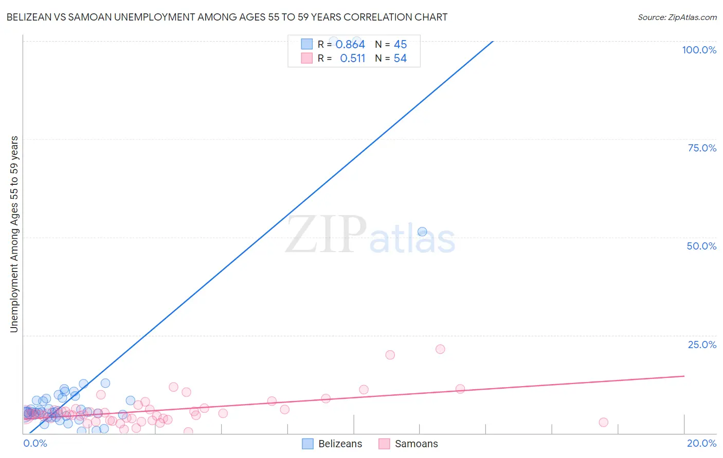 Belizean vs Samoan Unemployment Among Ages 55 to 59 years
