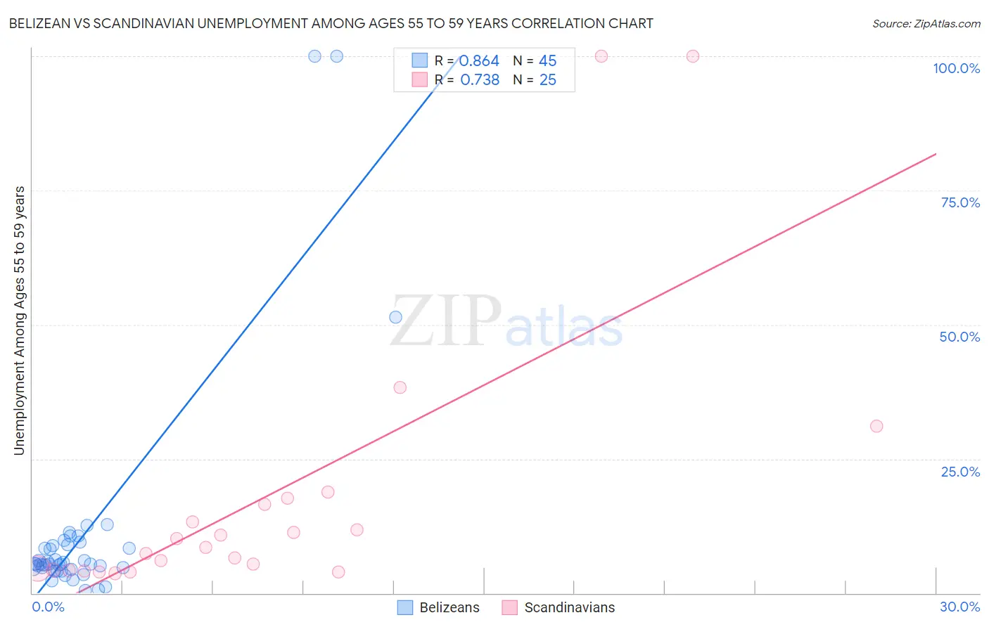 Belizean vs Scandinavian Unemployment Among Ages 55 to 59 years