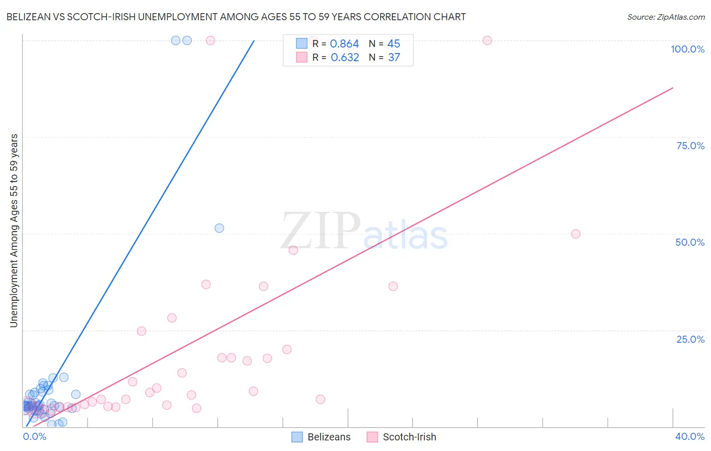 Belizean vs Scotch-Irish Unemployment Among Ages 55 to 59 years