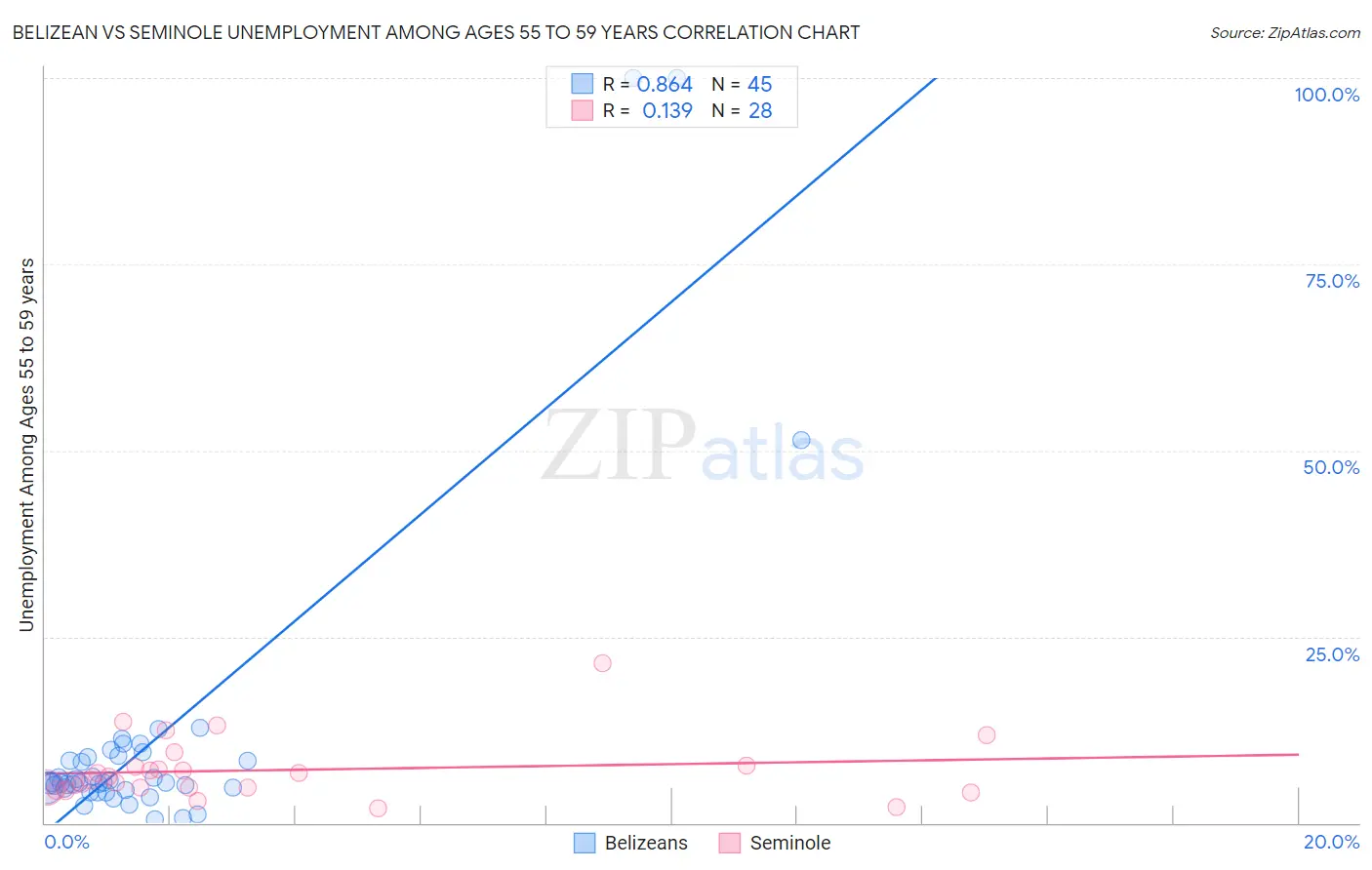Belizean vs Seminole Unemployment Among Ages 55 to 59 years