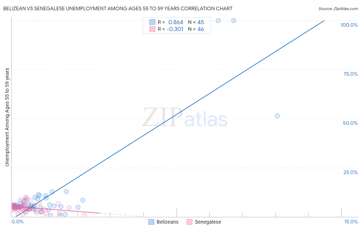 Belizean vs Senegalese Unemployment Among Ages 55 to 59 years