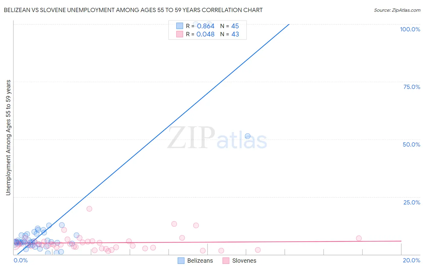 Belizean vs Slovene Unemployment Among Ages 55 to 59 years